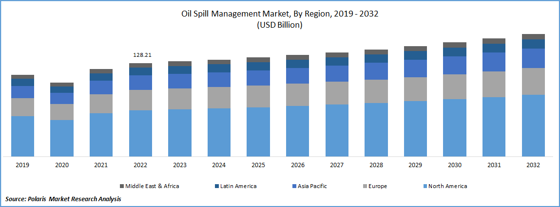 Oil Spill Management Market Size, Share & Growth Forecast 2032