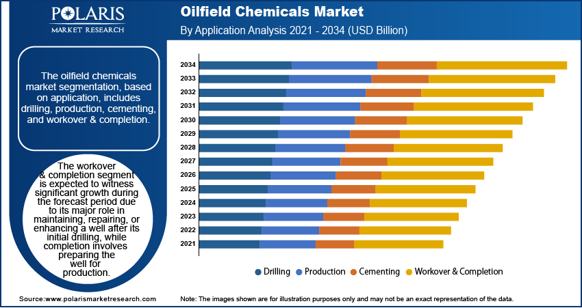 Oilfield Chemicals Market Key Growth Drivers and Trends by 2034