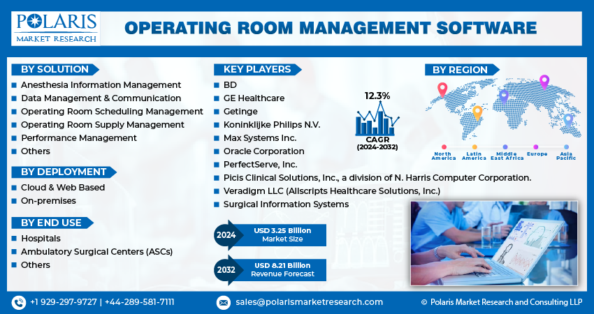 Operating Room Management Software Market Size Report, 2032