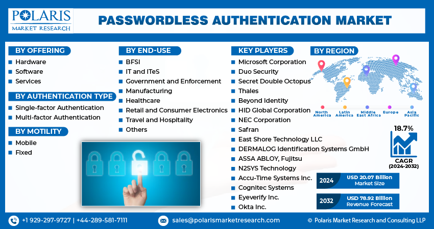 Passwordless Authentication Market Size & Forecast Report 2032