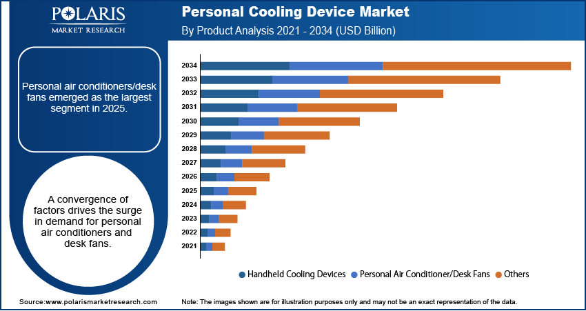 Personal Cooling Device Market Size &amp; Share Forecast, 2034