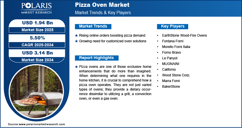 Pizza Oven Market Size, Share And Trends Report, 2034