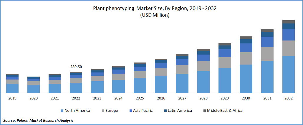 Plant Phenotyping Market Size Global Analysis Report, 2023-2032