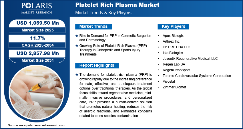 Platelet Rich Plasma (PRP) Market Size, Overview | 2032