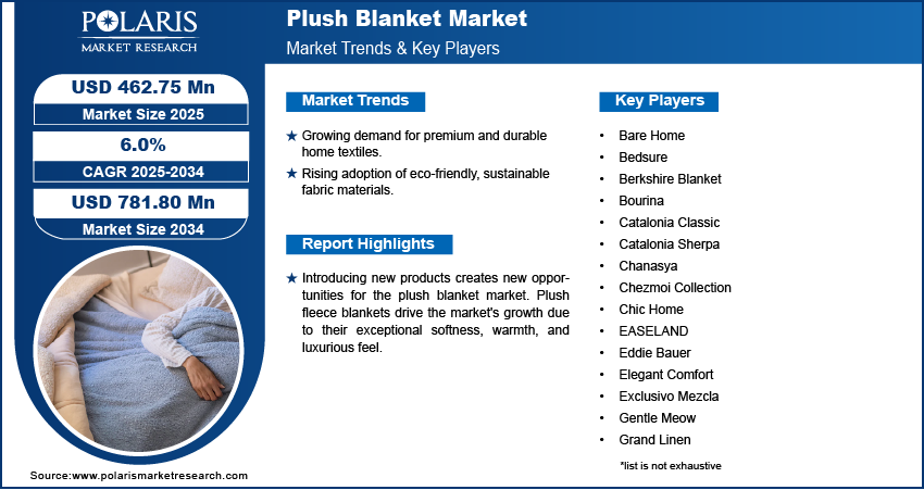 Plush Blanket Market Size Worth $ 781.80 Million By 2034 | CAGR: 6.0%