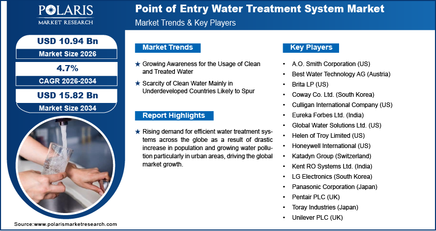 Point of Entry Water Treatment Systems Market Report, 2034