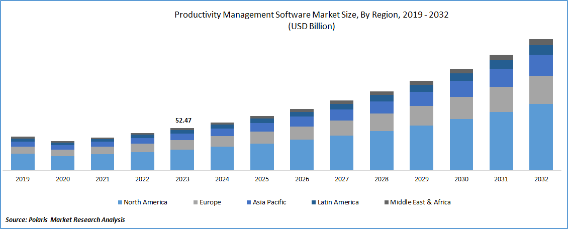 Productivity Management Software Market Size & Share Report 2024-2032
