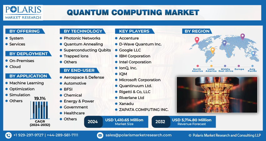 Quantum Computing Market Size & Trends, 2024-2032