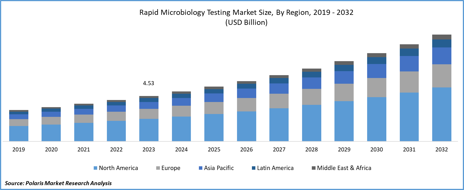 Rapid Microbiology Testing Market Share, Size, Forecast 2024-2032