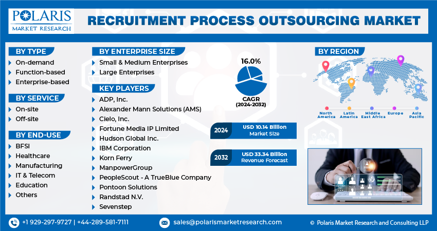 Recruitment Process Outsourcing Market Global Growth 2032