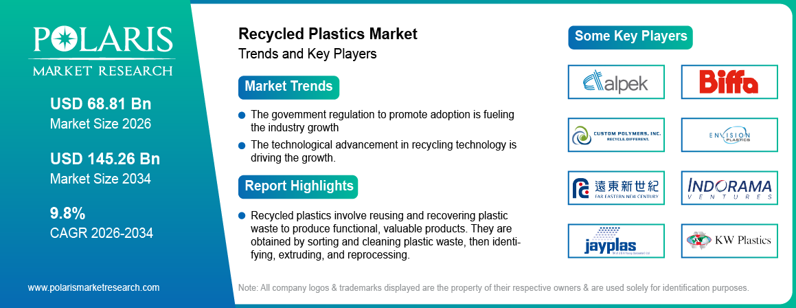 Recycled Plastics Market Share & Growth Report 2034