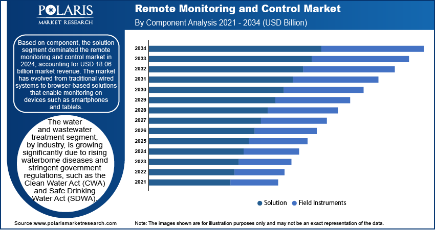 Remote Monitoring and Control Market Revenue Report by 2034