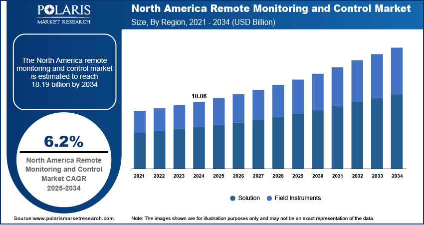 Remote Monitoring and Control Market Revenue Report by 2034