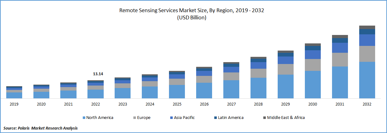 Remote Sensing Services Market – Analysis and Forecast 2032