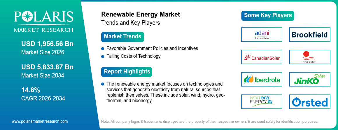 Renewable Energy Market Size, Share & Forecast Report 2034