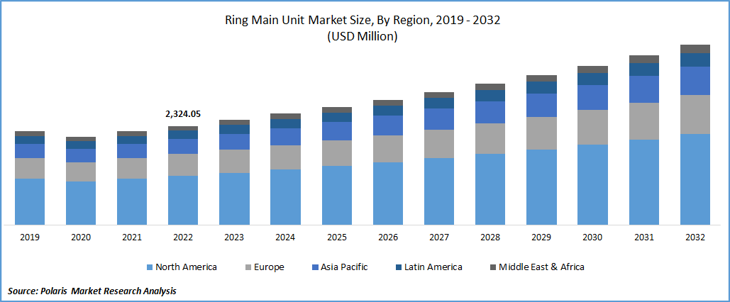 Ring Main Unit Market Size, Share, Growth & Trends Report 2032