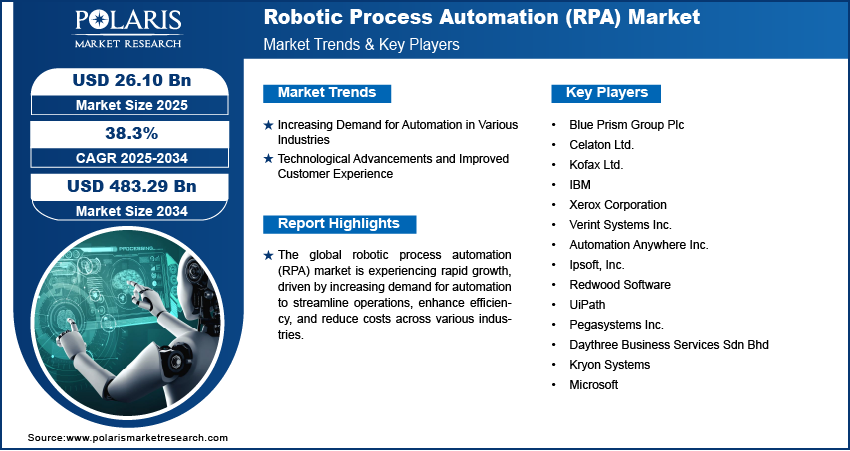 Robotic Process Automation (RPA) Market Report Growth, 2034