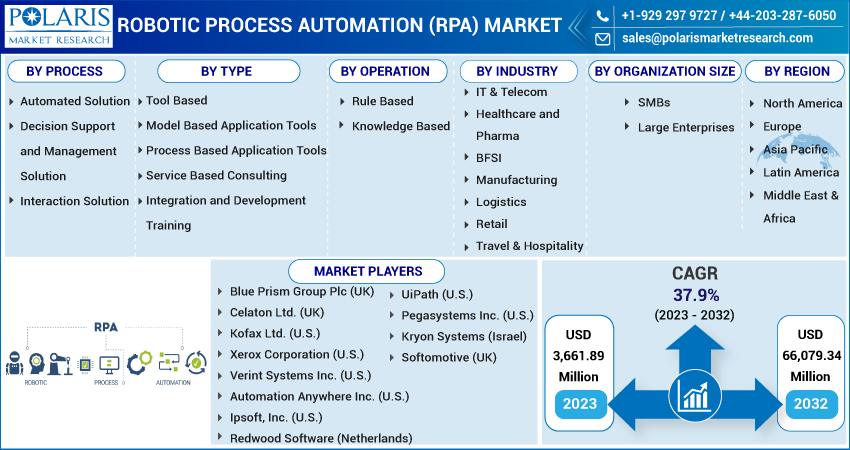 Robotic Process Automation (RPA) Market Growth Report, 2032