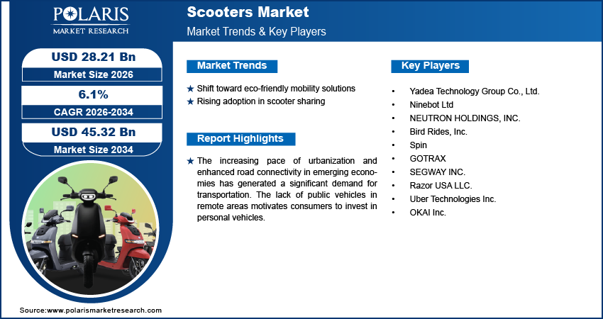 Scooters Market Size Worth $ 45.32 Billion By 2034 | CAGR: 6.1%