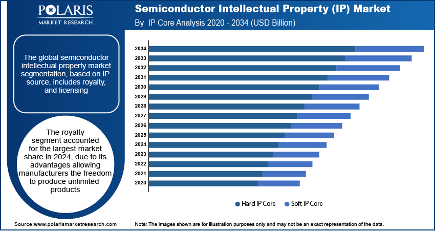 Semiconductor Intellectual Property Market Size & Trends 2034