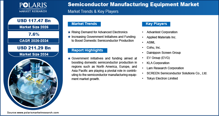 Semiconductor Manufacturing Equipment Market Research Report 2034