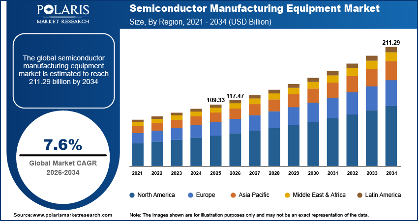 Semiconductor Manufacturing Equipment Market Size By Region 2021 - 2034 (USD Billion)