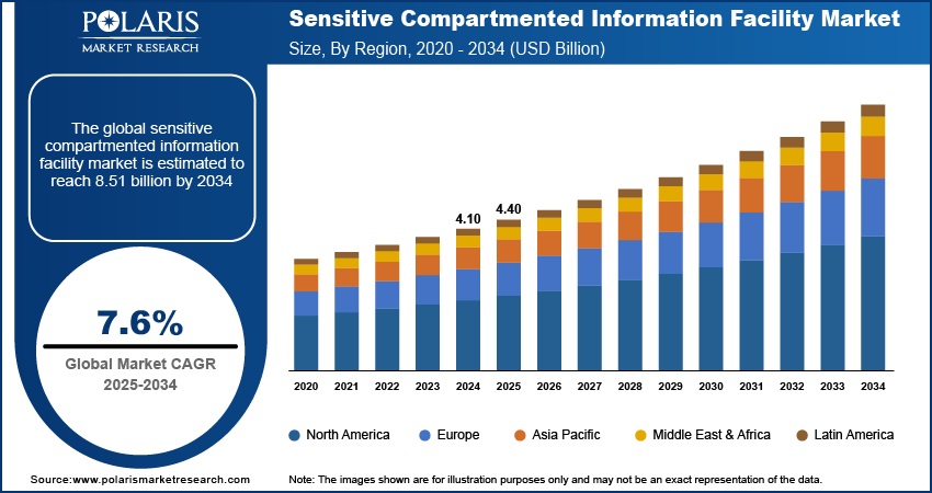 Sensitive Compartmented Information Facility Market Size, By Region, 2020 - 2034 (USD Billion)