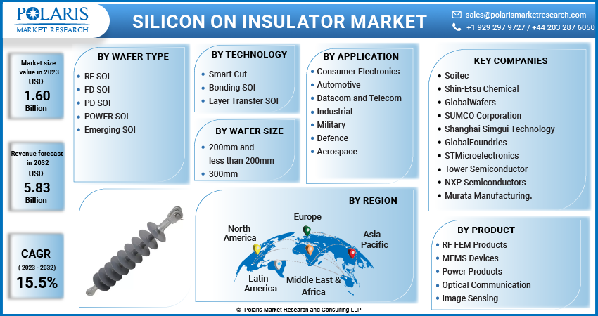 Silicon on Insulator Market | Global Report 2032
