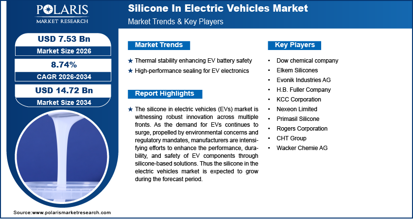 Industrial sector leveraging silicone for electric vehicle components to reduce energy costs