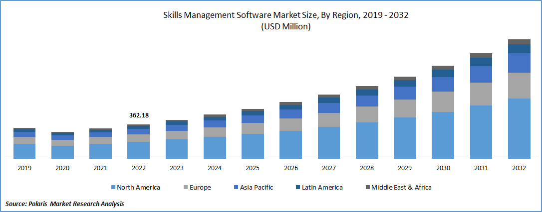 Workforce Management Software Market Size, Growth Trends 2032