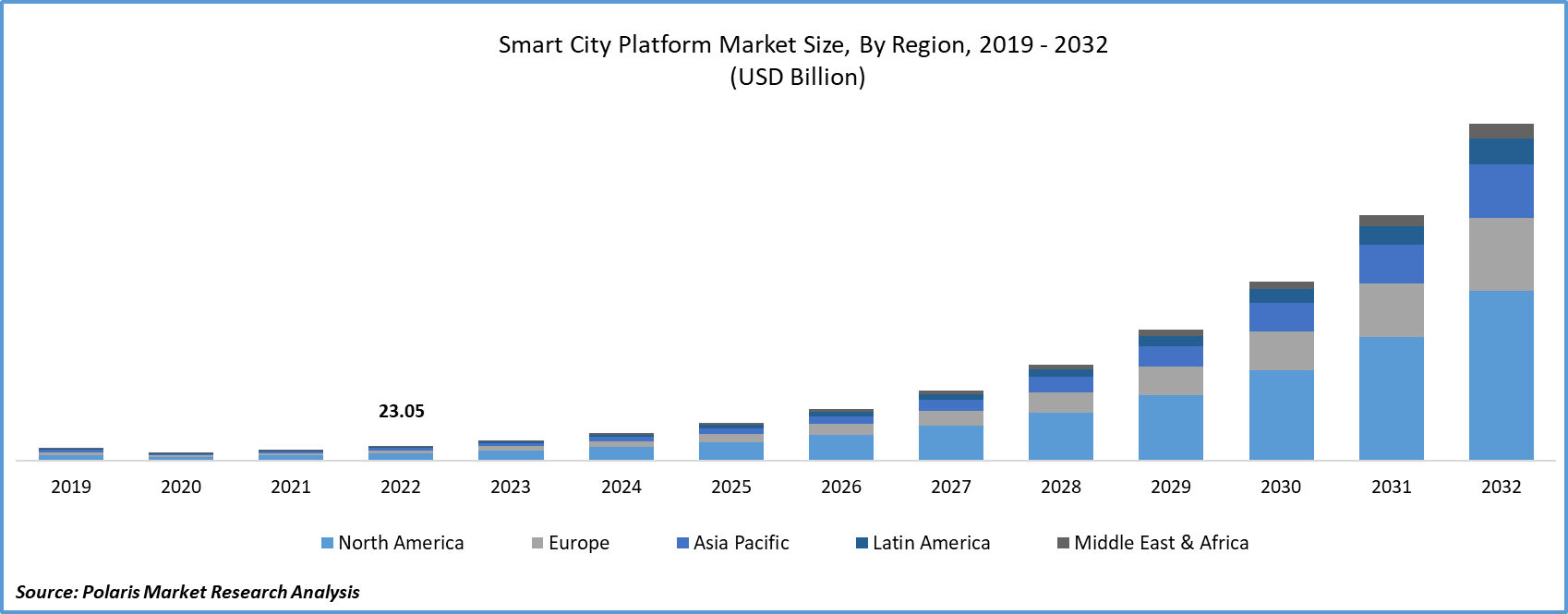 Smart City Platforms Market Share & Growth | Report, 2032