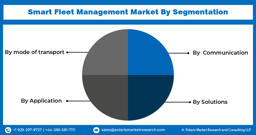 Smart Fleet Management Market Size & Share 2032