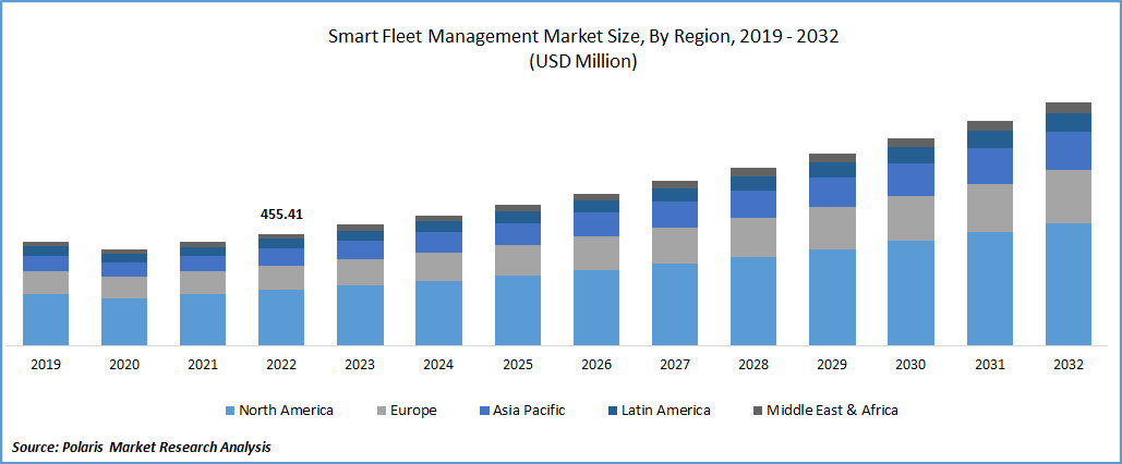 Smart Fleet Management Market Size & Share, 2024-2032