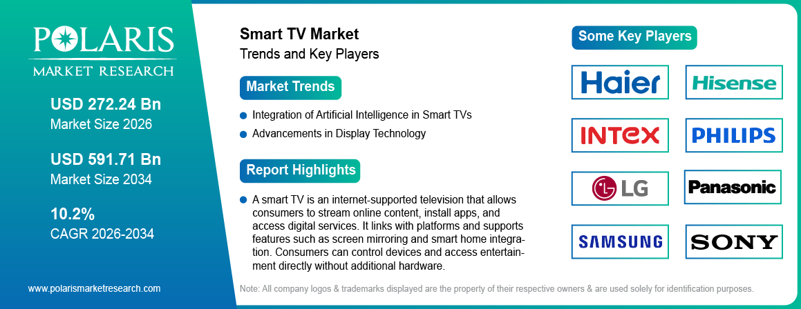 Smart TV Market Size, Industry Demand, Global Analysis, 2034