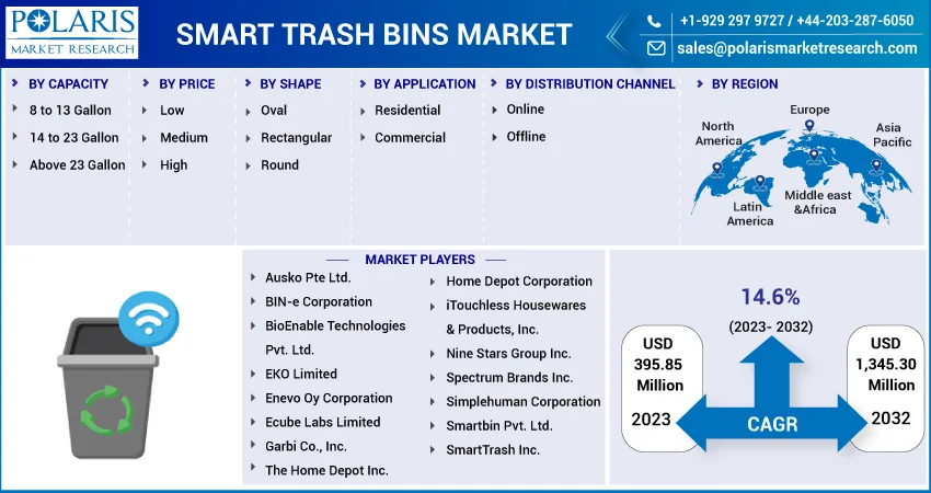 Global Smart Trash Bins Market Size, Share Analysis Report, 2023-2032