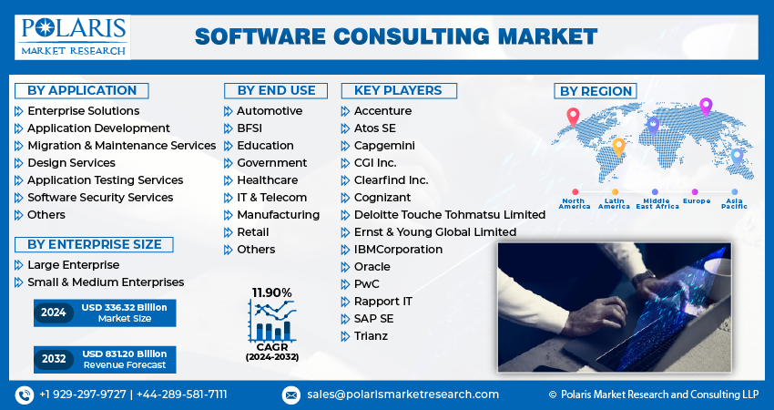 Software Consulting Market Size and Industry Outlook 2030