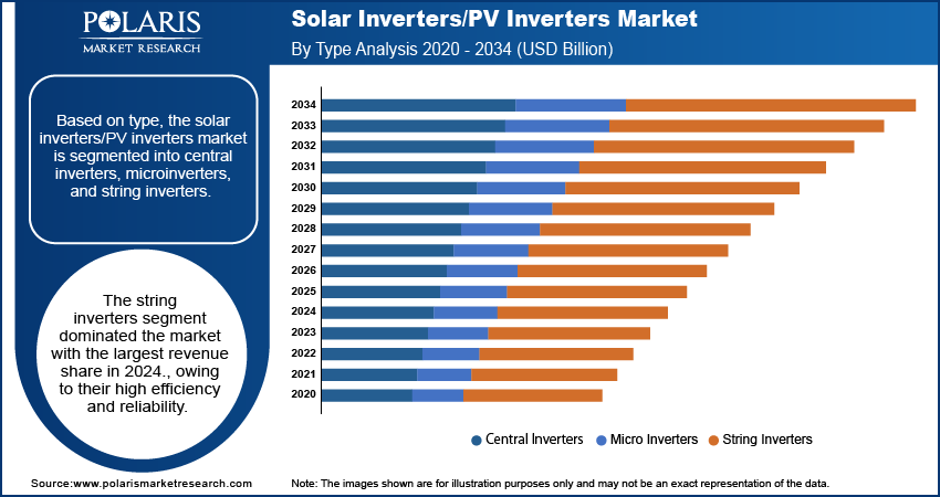 Solar Inverters/PV Inverters Market Size & Trends By 2025 – 2034