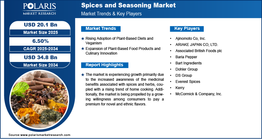 Spices and Seasoning Market Size Worth $34.8 Billion By 2034 | CAGR: 6.50%