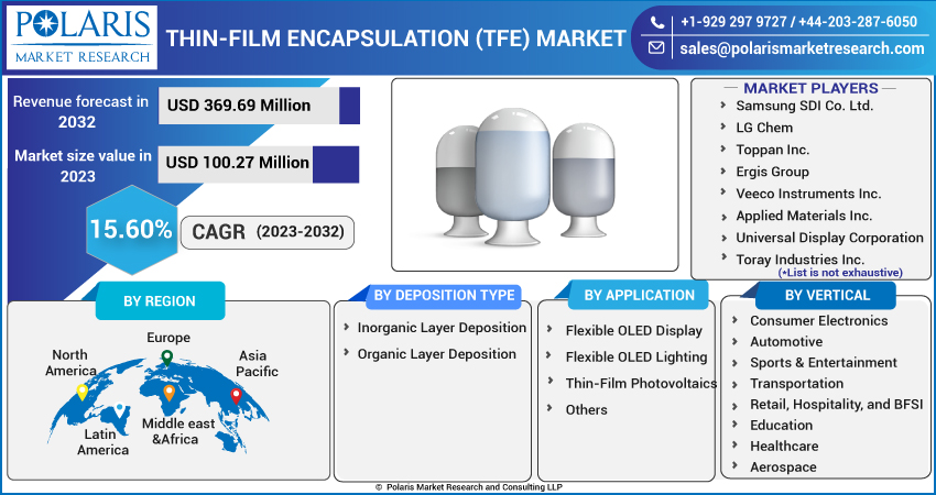 Thin-Film Encapsulation (TFE) Market Size, Share & Growth 2032