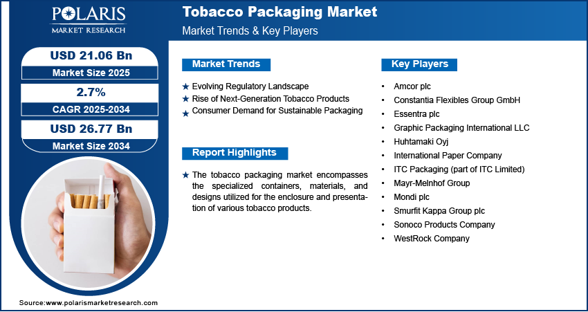 tobacco packaging companies Tobacco Packaging Market Trends 2025