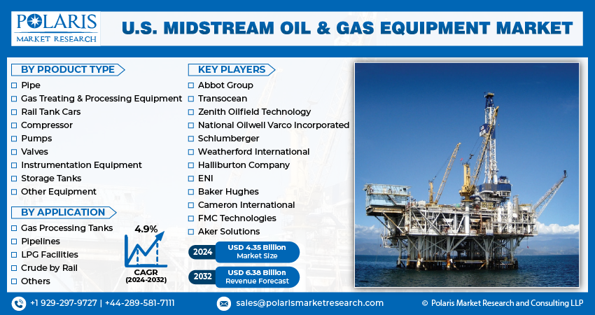 U.S. Midstream Oil & Gas Equipment Market Size & Growth 2024-2032