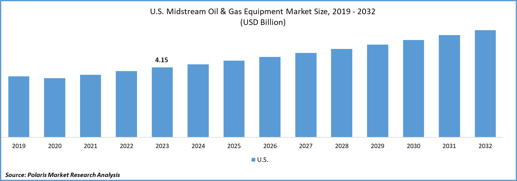 U.S. Midstream Oil & Gas Equipment Market Size & Growth 2024-2032