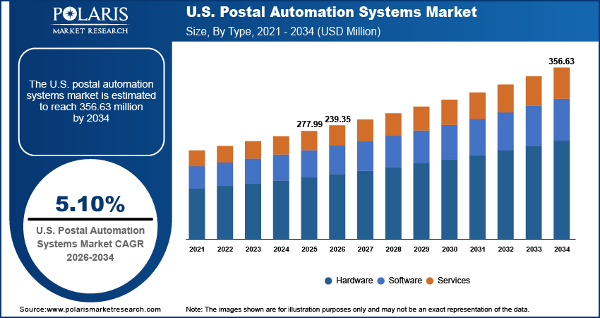 U.S. Postal Automation Systems Market Size, Share & Growth 2034