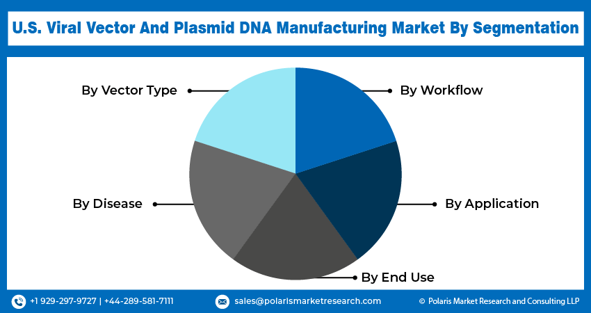 U.S. Viral Vector and Plasmid DNA Manufacturing Market Size 2032