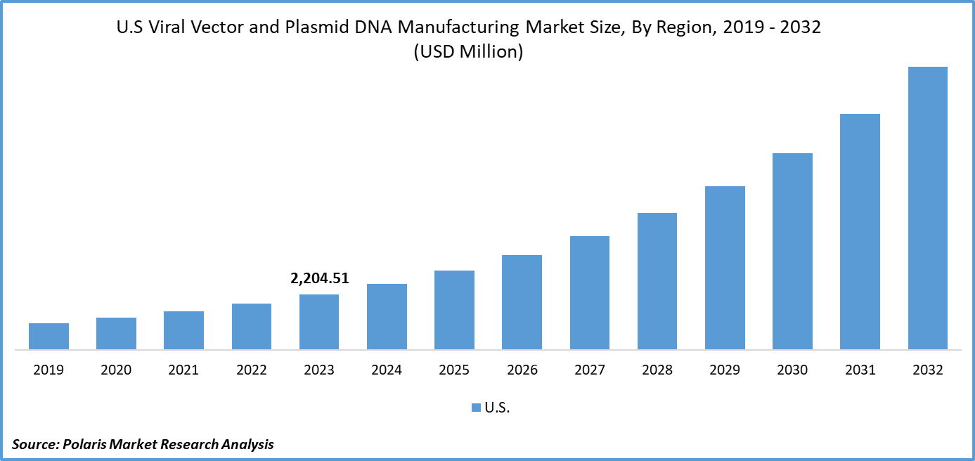 U.S. Viral Vector and Plasmid DNA Manufacturing Market Size 2032