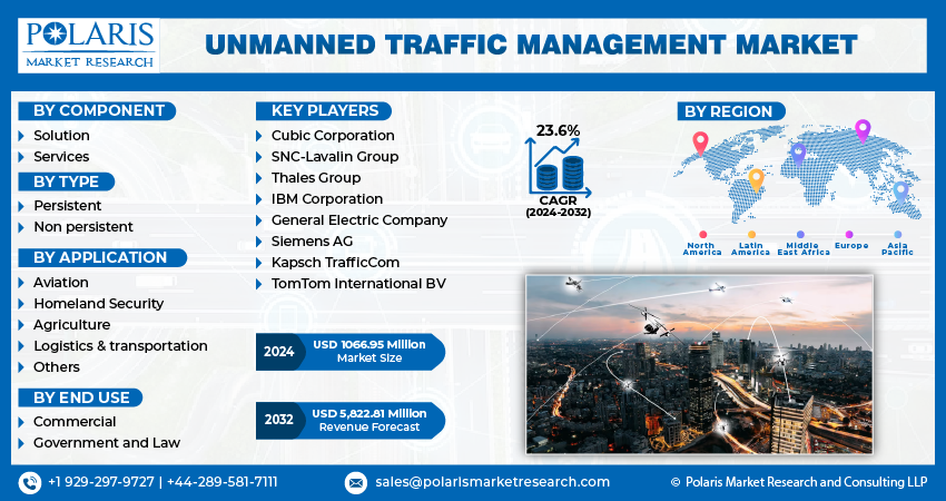 Unmanned Traffic Management Market Size & Trends Report 2032