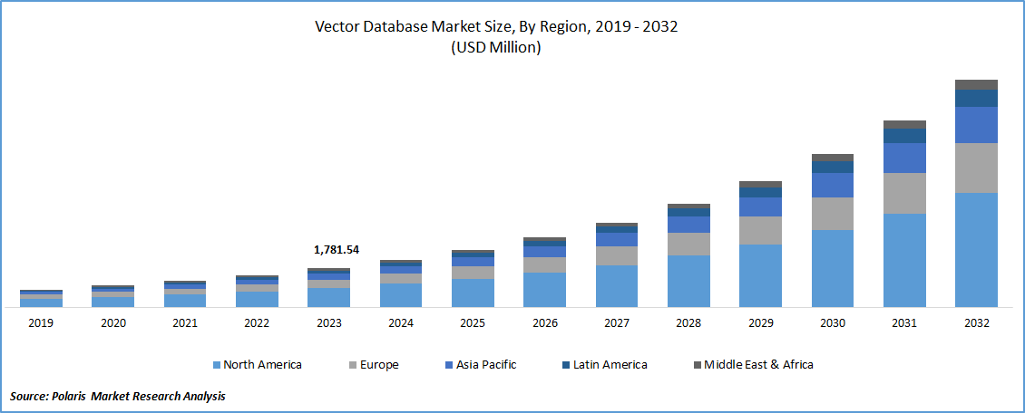 Vector Database Market Size, | Growth Forecast Report 2032