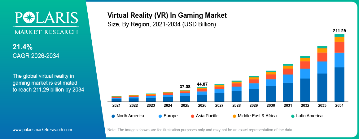Virtual Reality in Gaming Market By Region 2019 - 2032 (USD Billion)