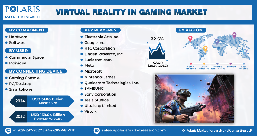 Virtual Reality (VR) in Gaming Market Size, Share Report 2032