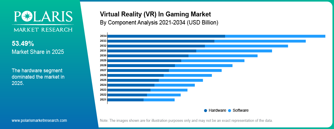 Virtual Reality (VR) in Gaming Market By Segment